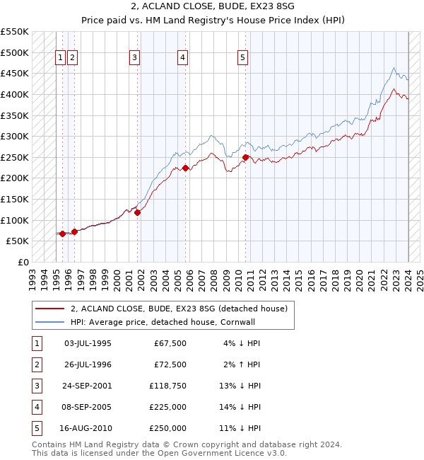 2, ACLAND CLOSE, BUDE, EX23 8SG: Price paid vs HM Land Registry's House Price Index