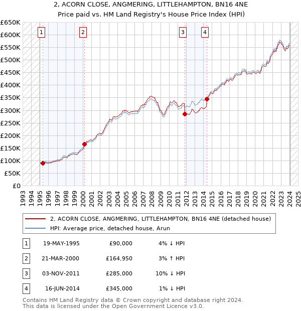 2, ACORN CLOSE, ANGMERING, LITTLEHAMPTON, BN16 4NE: Price paid vs HM Land Registry's House Price Index