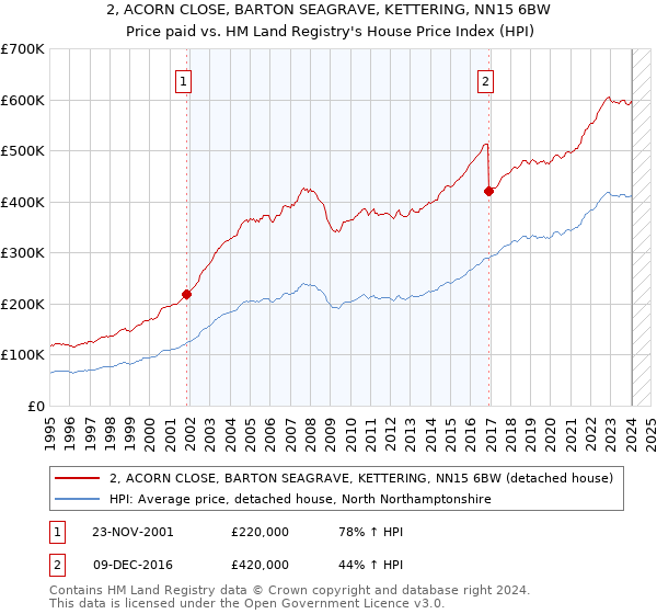 2, ACORN CLOSE, BARTON SEAGRAVE, KETTERING, NN15 6BW: Price paid vs HM Land Registry's House Price Index