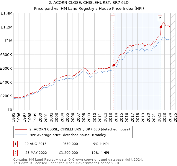 2, ACORN CLOSE, CHISLEHURST, BR7 6LD: Price paid vs HM Land Registry's House Price Index