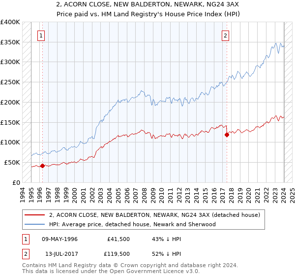 2, ACORN CLOSE, NEW BALDERTON, NEWARK, NG24 3AX: Price paid vs HM Land Registry's House Price Index