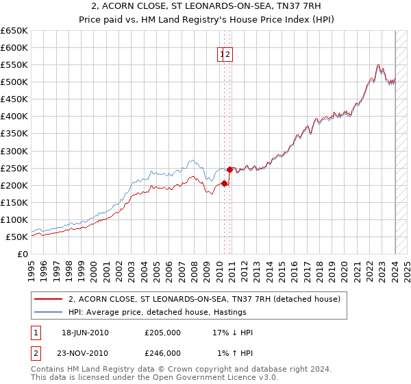 2, ACORN CLOSE, ST LEONARDS-ON-SEA, TN37 7RH: Price paid vs HM Land Registry's House Price Index