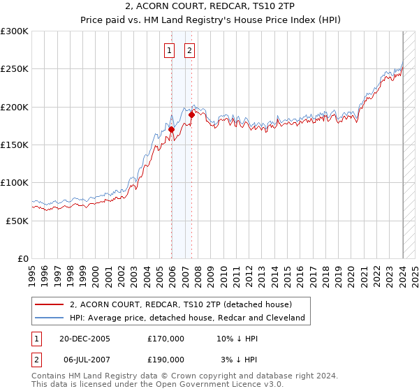 2, ACORN COURT, REDCAR, TS10 2TP: Price paid vs HM Land Registry's House Price Index