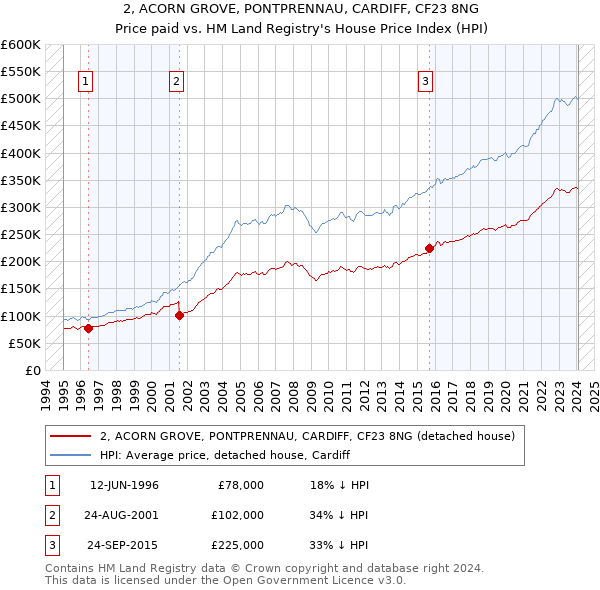 2, ACORN GROVE, PONTPRENNAU, CARDIFF, CF23 8NG: Price paid vs HM Land Registry's House Price Index