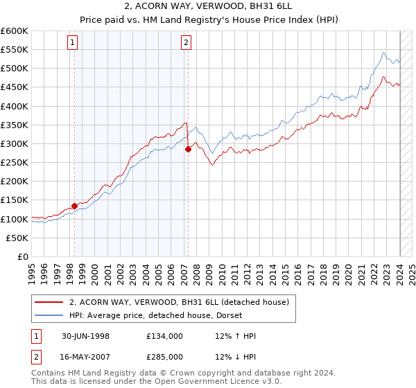 2, ACORN WAY, VERWOOD, BH31 6LL: Price paid vs HM Land Registry's House Price Index