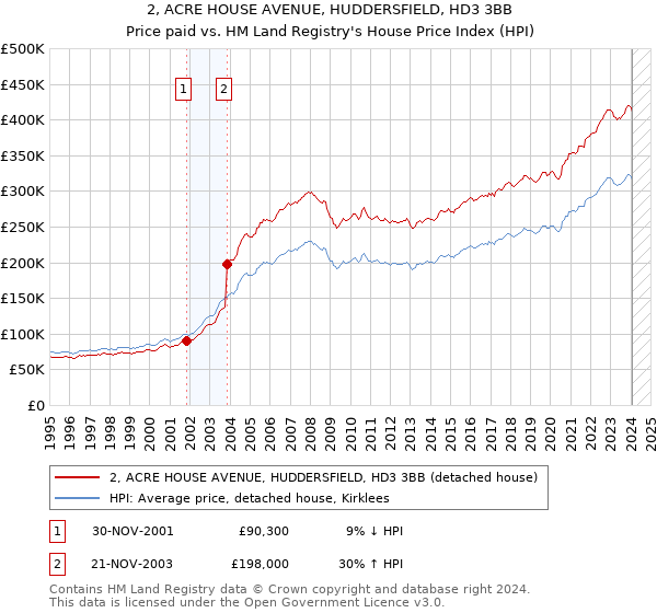 2, ACRE HOUSE AVENUE, HUDDERSFIELD, HD3 3BB: Price paid vs HM Land Registry's House Price Index