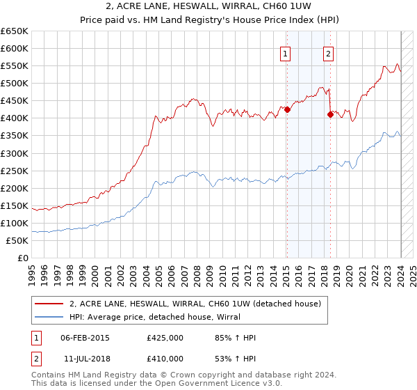 2, ACRE LANE, HESWALL, WIRRAL, CH60 1UW: Price paid vs HM Land Registry's House Price Index