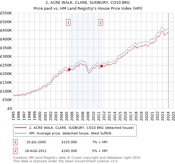 2, ACRE WALK, CLARE, SUDBURY, CO10 8RG: Price paid vs HM Land Registry's House Price Index