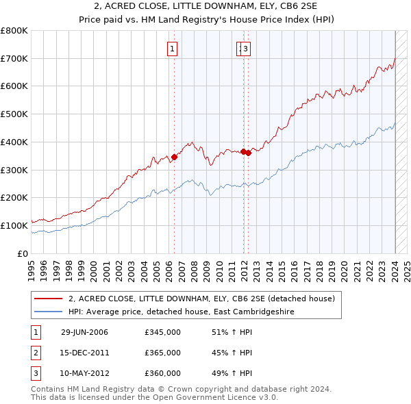 2, ACRED CLOSE, LITTLE DOWNHAM, ELY, CB6 2SE: Price paid vs HM Land Registry's House Price Index