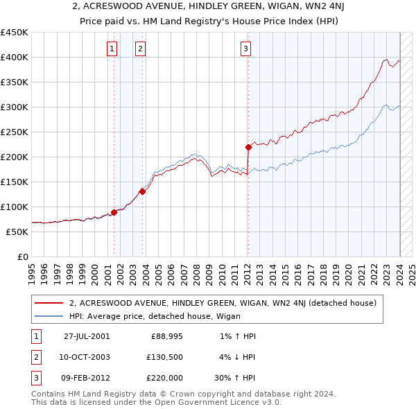 2, ACRESWOOD AVENUE, HINDLEY GREEN, WIGAN, WN2 4NJ: Price paid vs HM Land Registry's House Price Index