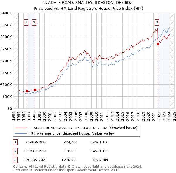 2, ADALE ROAD, SMALLEY, ILKESTON, DE7 6DZ: Price paid vs HM Land Registry's House Price Index