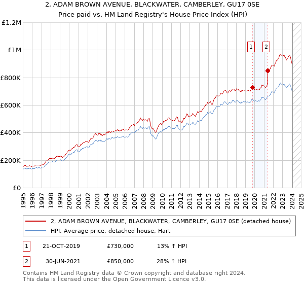 2, ADAM BROWN AVENUE, BLACKWATER, CAMBERLEY, GU17 0SE: Price paid vs HM Land Registry's House Price Index