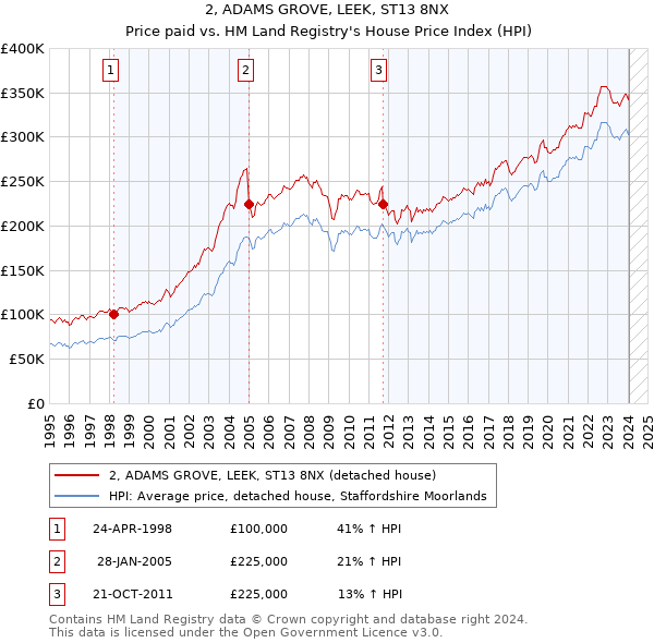 2, ADAMS GROVE, LEEK, ST13 8NX: Price paid vs HM Land Registry's House Price Index