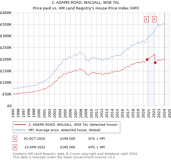 2, ADAMS ROAD, WALSALL, WS8 7AL: Price paid vs HM Land Registry's House Price Index