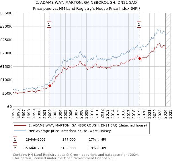 2, ADAMS WAY, MARTON, GAINSBOROUGH, DN21 5AQ: Price paid vs HM Land Registry's House Price Index