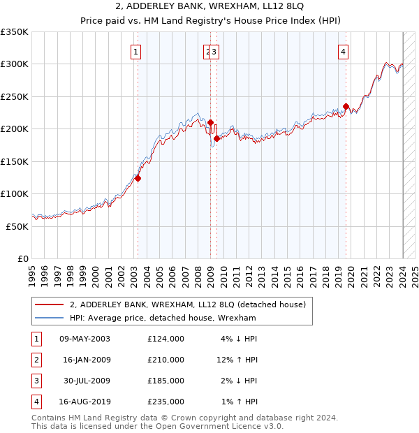 2, ADDERLEY BANK, WREXHAM, LL12 8LQ: Price paid vs HM Land Registry's House Price Index