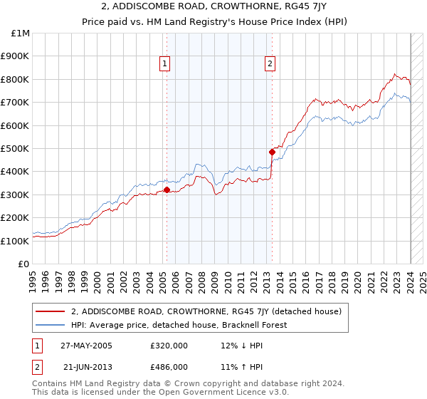 2, ADDISCOMBE ROAD, CROWTHORNE, RG45 7JY: Price paid vs HM Land Registry's House Price Index