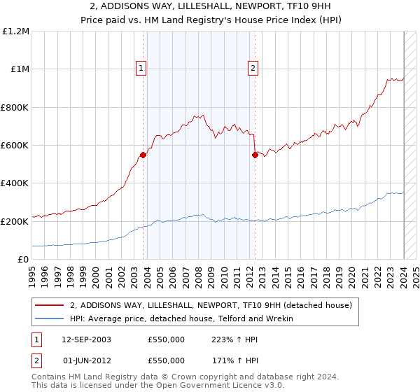 2, ADDISONS WAY, LILLESHALL, NEWPORT, TF10 9HH: Price paid vs HM Land Registry's House Price Index