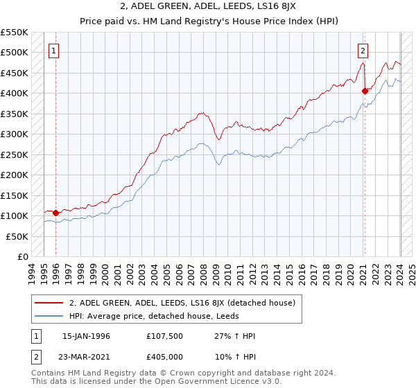 2, ADEL GREEN, ADEL, LEEDS, LS16 8JX: Price paid vs HM Land Registry's House Price Index