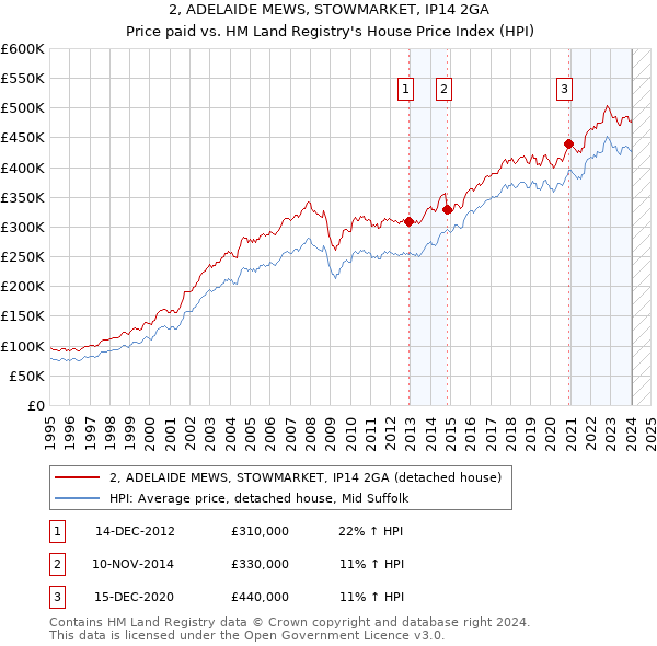 2, ADELAIDE MEWS, STOWMARKET, IP14 2GA: Price paid vs HM Land Registry's House Price Index