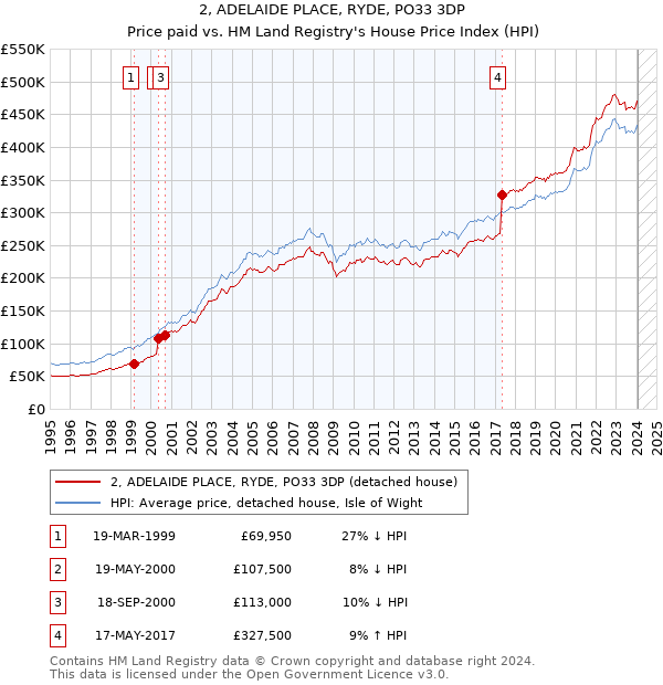 2, ADELAIDE PLACE, RYDE, PO33 3DP: Price paid vs HM Land Registry's House Price Index