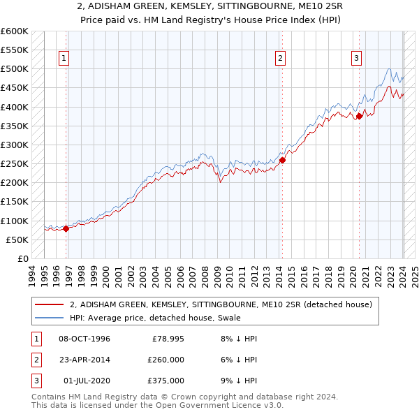 2, ADISHAM GREEN, KEMSLEY, SITTINGBOURNE, ME10 2SR: Price paid vs HM Land Registry's House Price Index