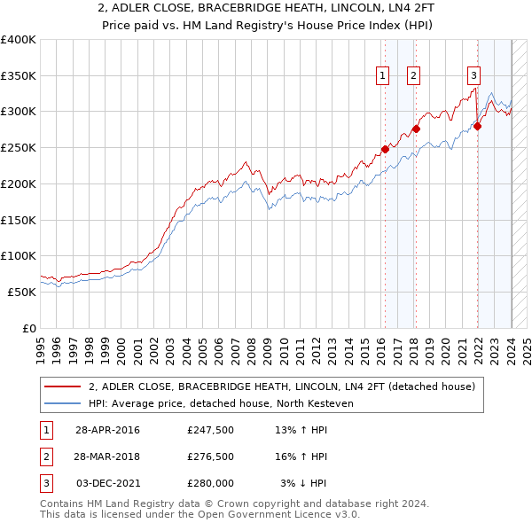 2, ADLER CLOSE, BRACEBRIDGE HEATH, LINCOLN, LN4 2FT: Price paid vs HM Land Registry's House Price Index