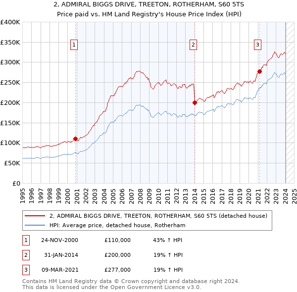 2, ADMIRAL BIGGS DRIVE, TREETON, ROTHERHAM, S60 5TS: Price paid vs HM Land Registry's House Price Index