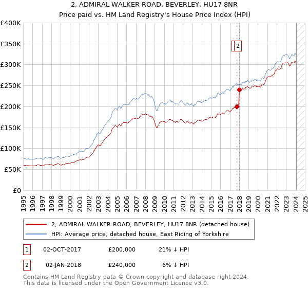 2, ADMIRAL WALKER ROAD, BEVERLEY, HU17 8NR: Price paid vs HM Land Registry's House Price Index