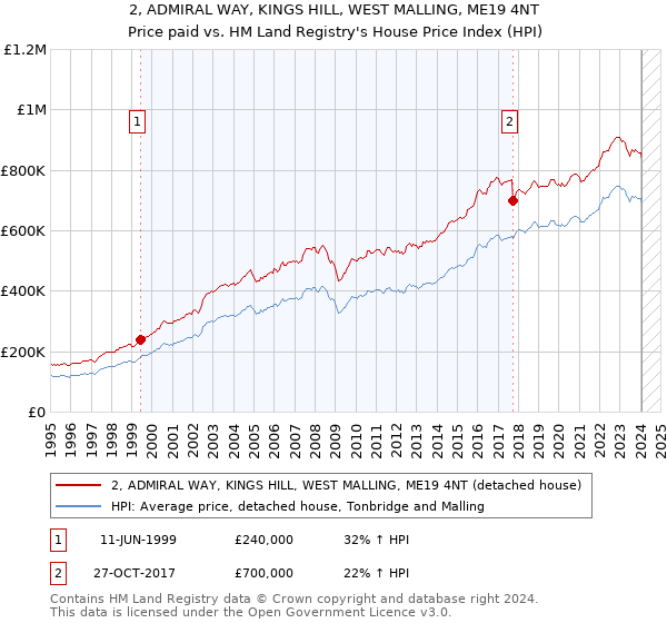 2, ADMIRAL WAY, KINGS HILL, WEST MALLING, ME19 4NT: Price paid vs HM Land Registry's House Price Index