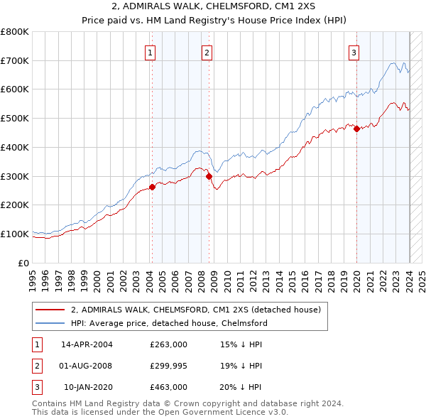 2, ADMIRALS WALK, CHELMSFORD, CM1 2XS: Price paid vs HM Land Registry's House Price Index
