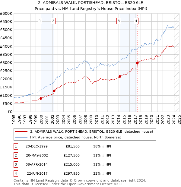 2, ADMIRALS WALK, PORTISHEAD, BRISTOL, BS20 6LE: Price paid vs HM Land Registry's House Price Index