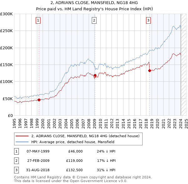 2, ADRIANS CLOSE, MANSFIELD, NG18 4HG: Price paid vs HM Land Registry's House Price Index