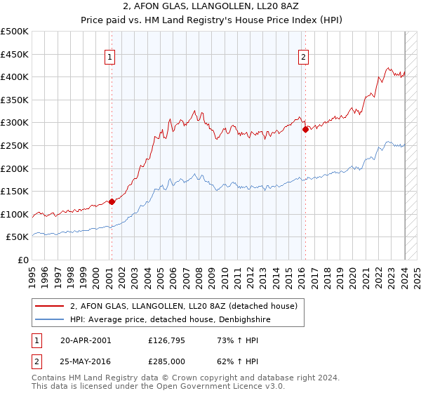 2, AFON GLAS, LLANGOLLEN, LL20 8AZ: Price paid vs HM Land Registry's House Price Index