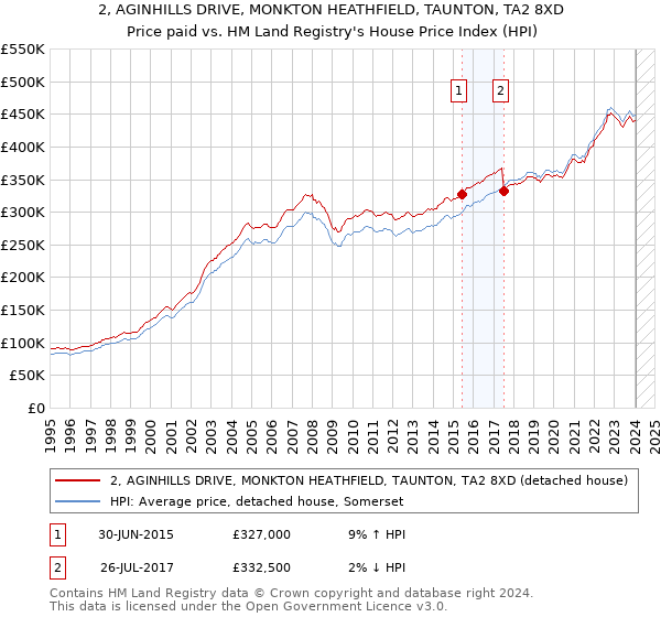 2, AGINHILLS DRIVE, MONKTON HEATHFIELD, TAUNTON, TA2 8XD: Price paid vs HM Land Registry's House Price Index