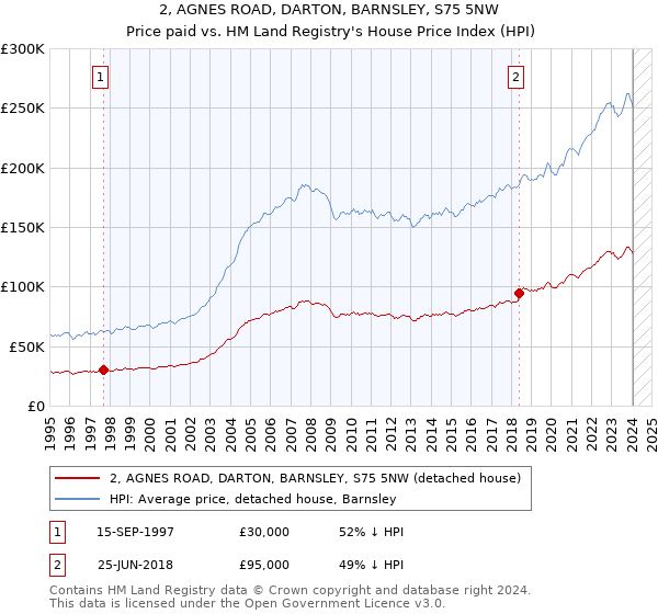 2, AGNES ROAD, DARTON, BARNSLEY, S75 5NW: Price paid vs HM Land Registry's House Price Index