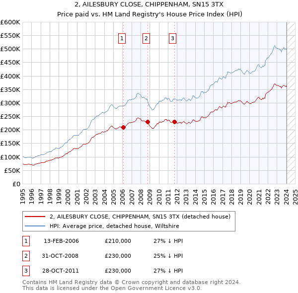 2, AILESBURY CLOSE, CHIPPENHAM, SN15 3TX: Price paid vs HM Land Registry's House Price Index