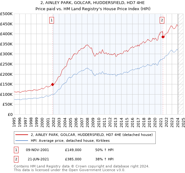 2, AINLEY PARK, GOLCAR, HUDDERSFIELD, HD7 4HE: Price paid vs HM Land Registry's House Price Index