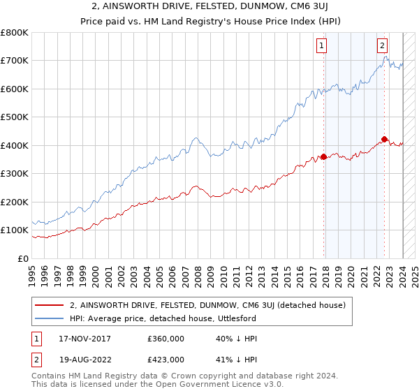 2, AINSWORTH DRIVE, FELSTED, DUNMOW, CM6 3UJ: Price paid vs HM Land Registry's House Price Index
