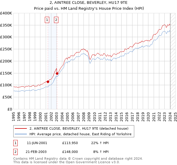 2, AINTREE CLOSE, BEVERLEY, HU17 9TE: Price paid vs HM Land Registry's House Price Index
