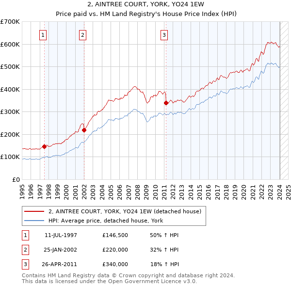 2, AINTREE COURT, YORK, YO24 1EW: Price paid vs HM Land Registry's House Price Index