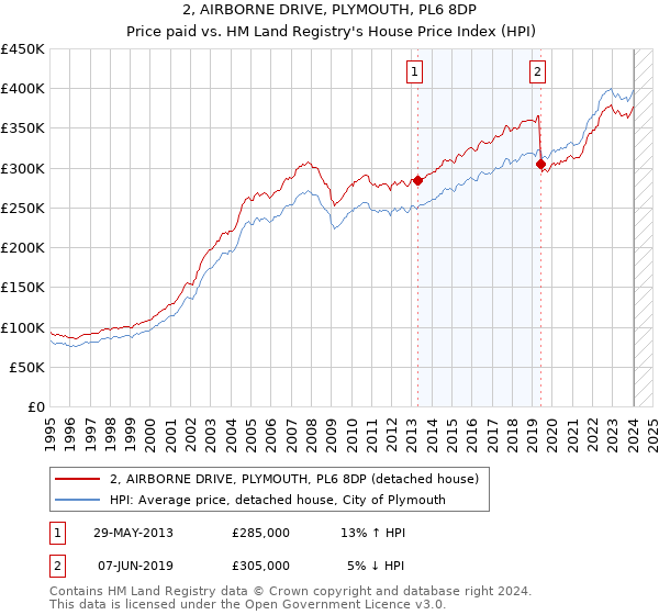 2, AIRBORNE DRIVE, PLYMOUTH, PL6 8DP: Price paid vs HM Land Registry's House Price Index