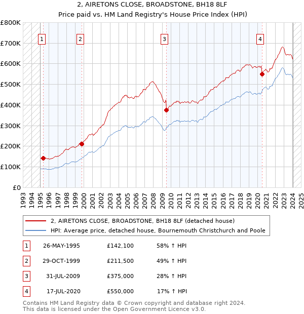 2, AIRETONS CLOSE, BROADSTONE, BH18 8LF: Price paid vs HM Land Registry's House Price Index