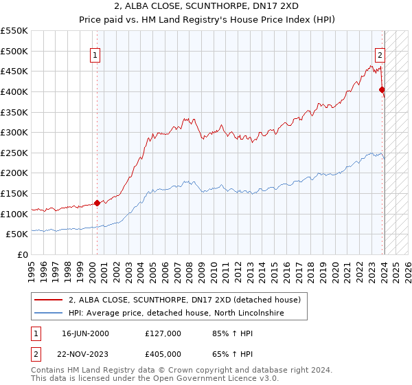 2, ALBA CLOSE, SCUNTHORPE, DN17 2XD: Price paid vs HM Land Registry's House Price Index