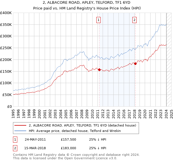 2, ALBACORE ROAD, APLEY, TELFORD, TF1 6YD: Price paid vs HM Land Registry's House Price Index