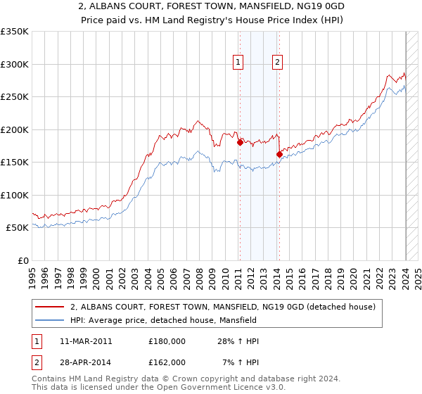 2, ALBANS COURT, FOREST TOWN, MANSFIELD, NG19 0GD: Price paid vs HM Land Registry's House Price Index