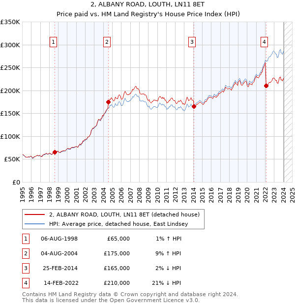 2, ALBANY ROAD, LOUTH, LN11 8ET: Price paid vs HM Land Registry's House Price Index
