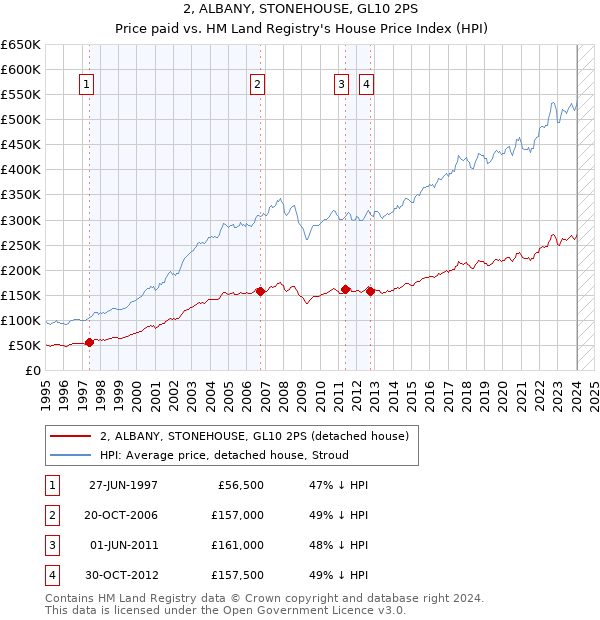 2, ALBANY, STONEHOUSE, GL10 2PS: Price paid vs HM Land Registry's House Price Index