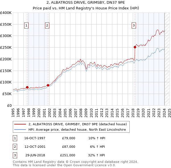 2, ALBATROSS DRIVE, GRIMSBY, DN37 9PE: Price paid vs HM Land Registry's House Price Index