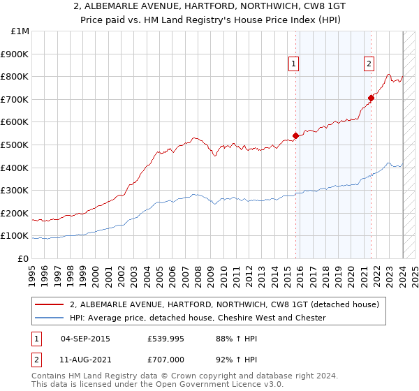 2, ALBEMARLE AVENUE, HARTFORD, NORTHWICH, CW8 1GT: Price paid vs HM Land Registry's House Price Index